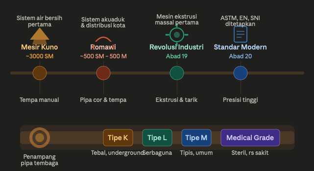 Mengenal lebih Jauh Pipa Tembaga