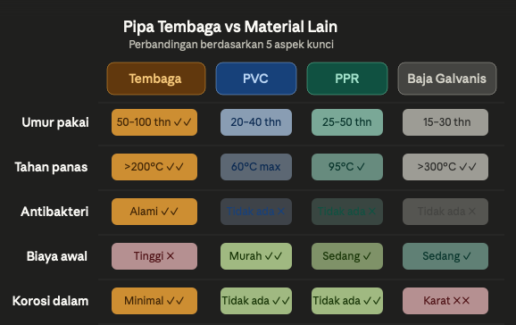 Keunggulan dan Kelemahan pipa Tembaga