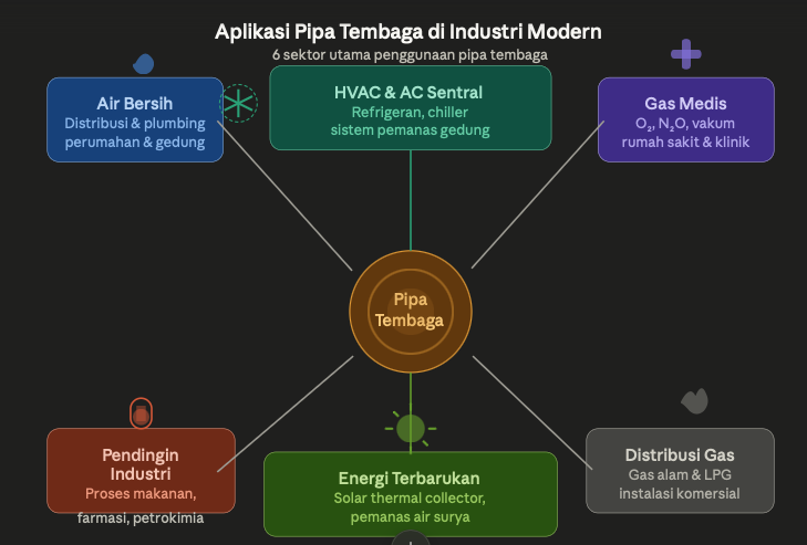 Aplikasi dan Penggunaan Pipa Tembaga dalam Industri Modern